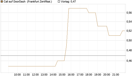 Call auf DoorDash [Société Générale Effekten GmbH] Chart