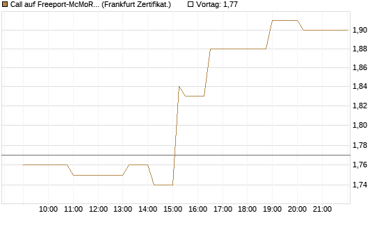 Call auf Freeport-McMoRan  [Société Générale Effekten GmbH] Chart