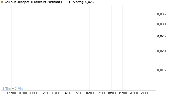 Call auf Hubspot [Société Générale Effekten GmbH] Chart