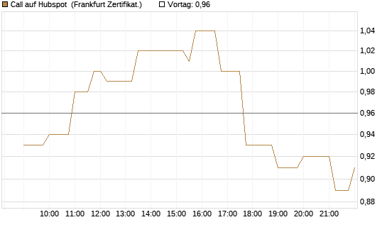 Call auf Hubspot [Société Générale Effekten GmbH] Chart