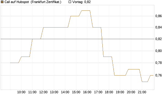 Call auf Hubspot [Société Générale Effekten GmbH] Chart