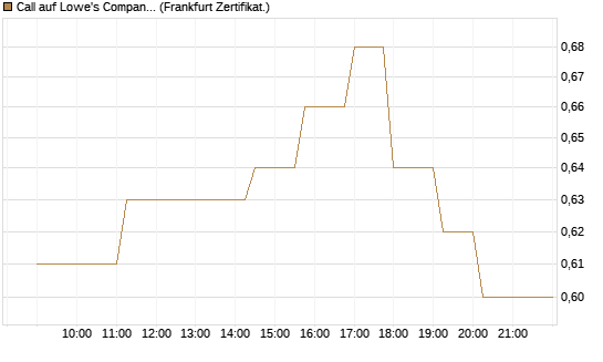 Call auf Lowe's Companies [Société Générale Effekten GmbH] Chart