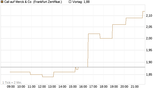 Call auf Merck & Co [Société Générale Effekten GmbH] Chart
