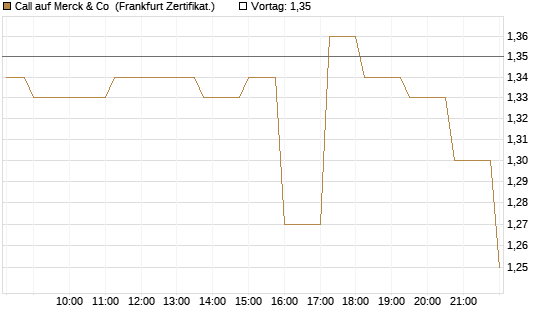 Call auf Merck & Co [Société Générale Effekten GmbH] Chart