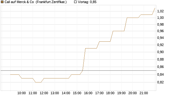 Call auf Merck & Co [Société Générale Effekten GmbH] Chart