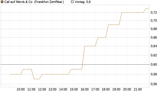 Call auf Merck & Co [Société Générale Effekten GmbH] Chart