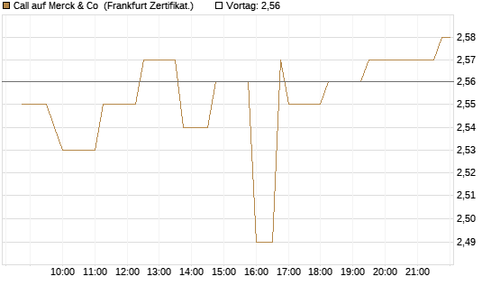 Call auf Merck & Co [Société Générale Effekten GmbH] Chart