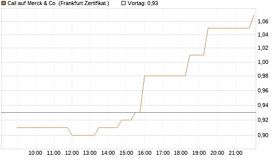 Call auf Merck & Co [Société Générale Effekten GmbH] Chart