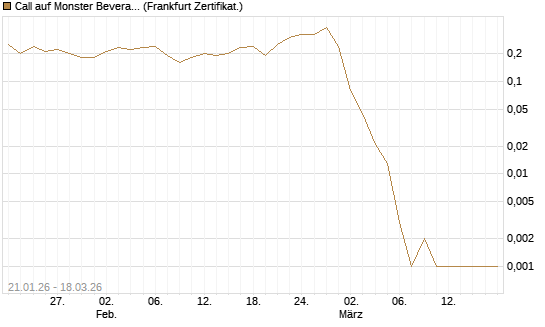 Call auf Monster Beverage [Société Générale Effekten GmbH] Chart