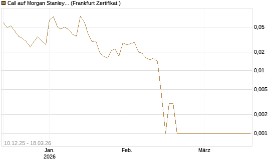 Call auf Morgan Stanley [Société Générale Effekten GmbH] Chart
