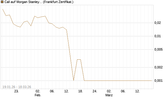 Call auf Morgan Stanley [Société Générale Effekten GmbH] Chart