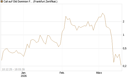 Call auf Old Dominion Freight Line [Société Générale Effekten GmbH] Chart