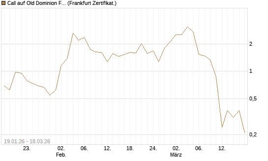 Call auf Old Dominion Freight Line [Société Générale Effekten GmbH] Chart