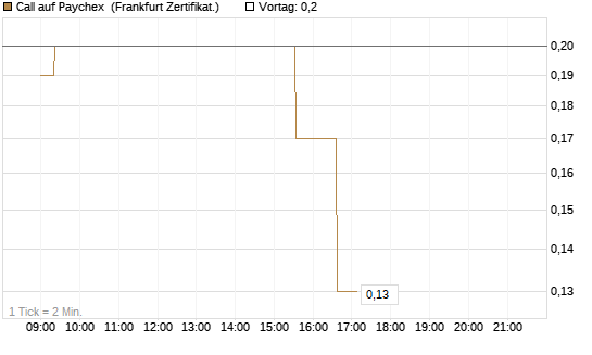 Call auf Paychex [Société Générale Effekten GmbH] Chart