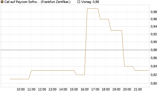 Call auf Paycom Software [Société Générale Effekten GmbH] Chart