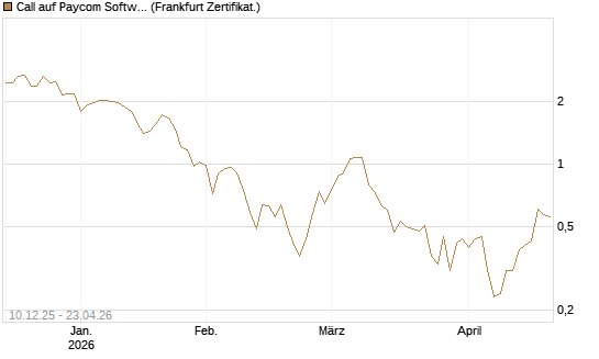 Call auf Paycom Software [Société Générale Effekten GmbH] Chart