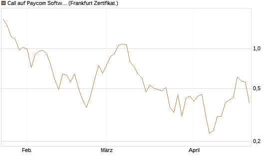 Call auf Paycom Software [Société Générale Effekten GmbH] Chart