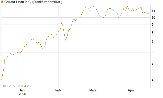 Call auf Linde PLC [Vontobel] Chart