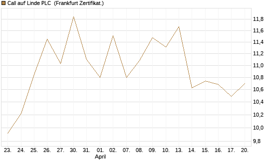 Call auf Linde PLC [Vontobel] Chart
