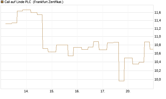 Call auf Linde PLC [Vontobel] Chart