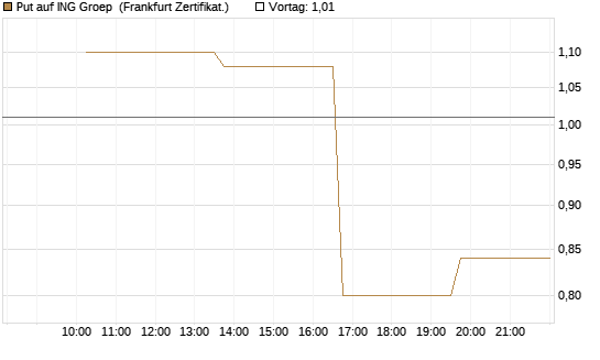 Put auf ING Groep [Vontobel] Chart
