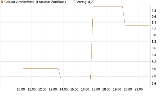 Call auf ArcelorMittal [Vontobel] Chart