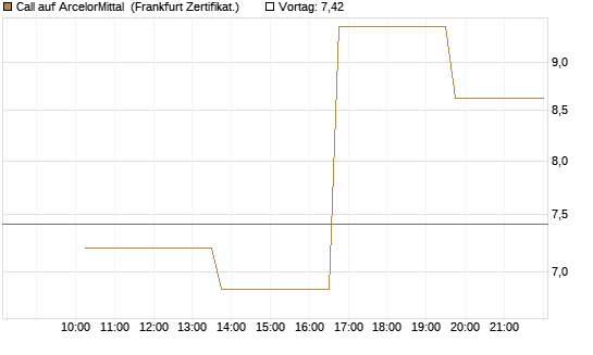 Call auf ArcelorMittal [Vontobel] Chart