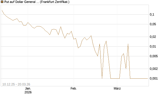 Put auf Dollar General Corp [Vontobel] Chart