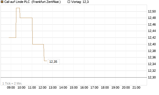 Call auf Linde PLC [Société Générale Effekten GmbH] Chart