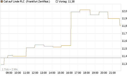 Call auf Linde PLC [Société Générale Effekten GmbH] Chart