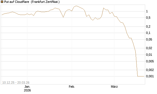 Put auf Cloudflare [Vontobel] Chart
