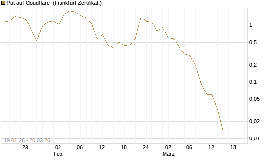 Put auf Cloudflare [Vontobel] Chart