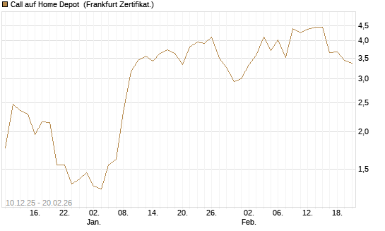 Call auf Home Depot [Vontobel] Chart