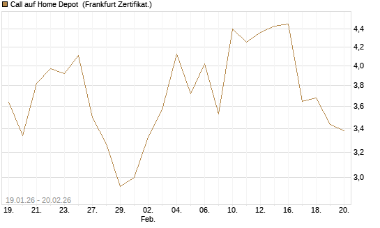 Call auf Home Depot [Vontobel] Chart