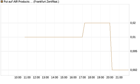 Put auf AIR Products & Chemicals [Vontobel] Chart
