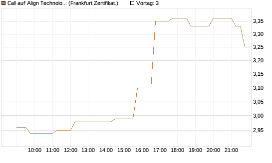 Call auf Align Technology [Société Générale Effekten GmbH] Chart