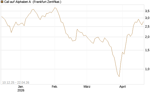 Call auf Alphabet A [Société Générale Effekten GmbH] Chart