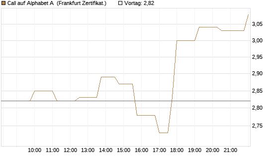 Call auf Alphabet A [Société Générale Effekten GmbH] Chart