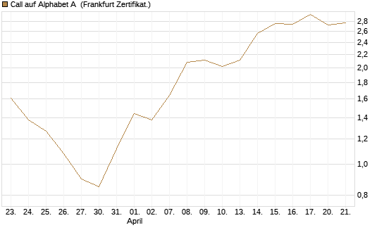 Call auf Alphabet A [Société Générale Effekten GmbH] Chart