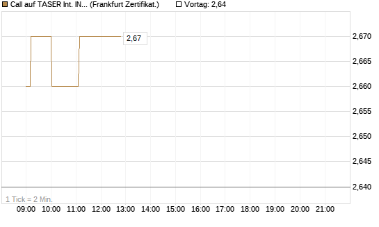 Call auf TASER Int. INC [Société Générale Effekten GmbH] Chart