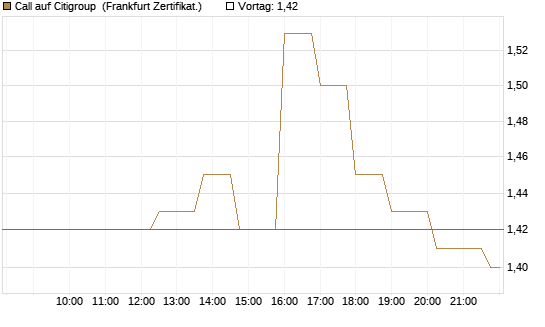 Call auf Citigroup [Société Générale Effekten GmbH] Chart