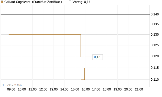 Call auf Cognizant [Société Générale Effekten GmbH] Chart