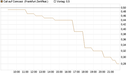 Call auf Comcast [Société Générale Effekten GmbH] Chart