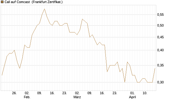 Call auf Comcast [Société Générale Effekten GmbH] Chart