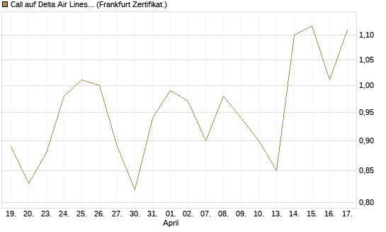 Call auf Delta Air Lines [Société Générale Effekten GmbH] Chart