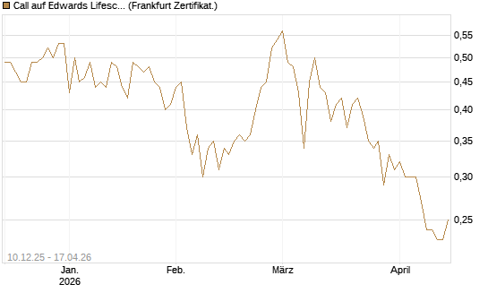 Call auf Edwards Lifesciences Corp [Société Générale Effekten GmbH] Chart