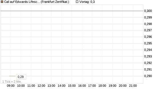 Call auf Edwards Lifesciences Corp [Société Générale Effekten GmbH] Chart