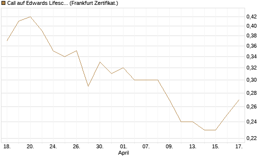 Call auf Edwards Lifesciences Corp [Société Générale Effekten GmbH] Chart