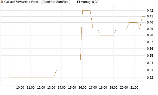 Call auf Edwards Lifesciences Corp [Société Générale Effekten GmbH] Chart