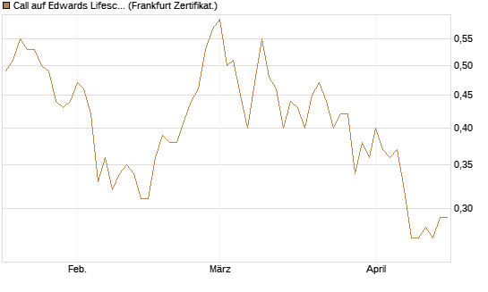 Call auf Edwards Lifesciences Corp [Société Générale Effekten GmbH] Chart